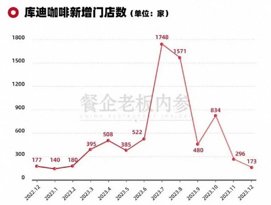 瑞幸补贴再升级，后劲不足的库迪打起“退堂鼓”？