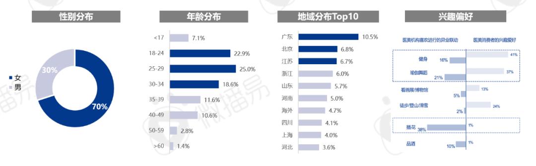 研究报告 | 美业红利凸显，微播易发布2024医美行业社交营销趋势报告