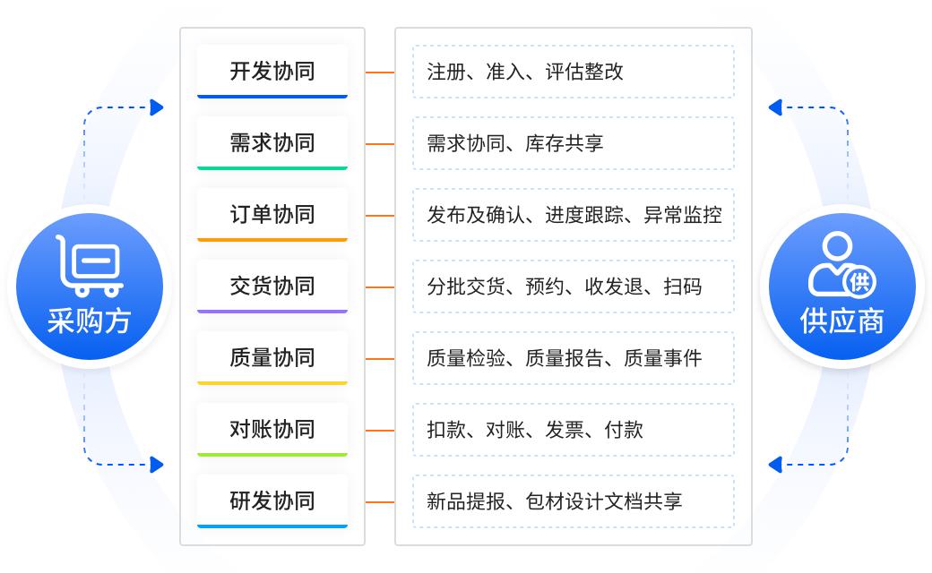 对话企企通CEO徐辉：数字采购何以搭建产业数字化“桥梁”？