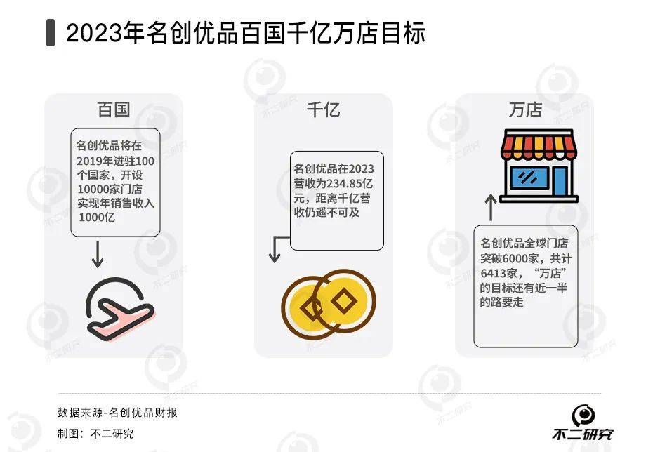 国内增速下降、海外扩张受阻，名创优品万店计划破灭