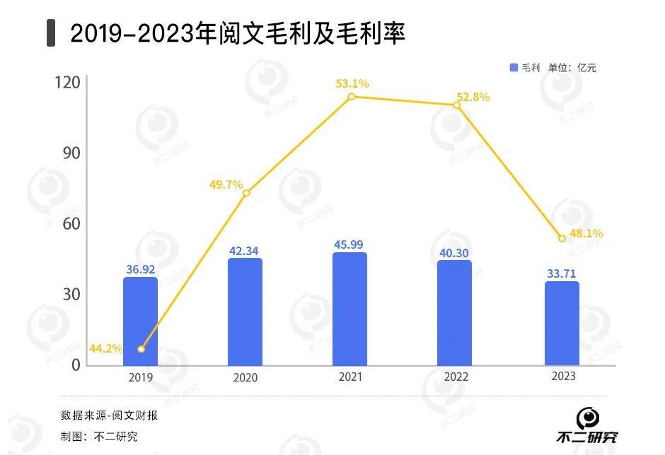 网文遇冷、短剧续命，阅文去年营收下滑8%