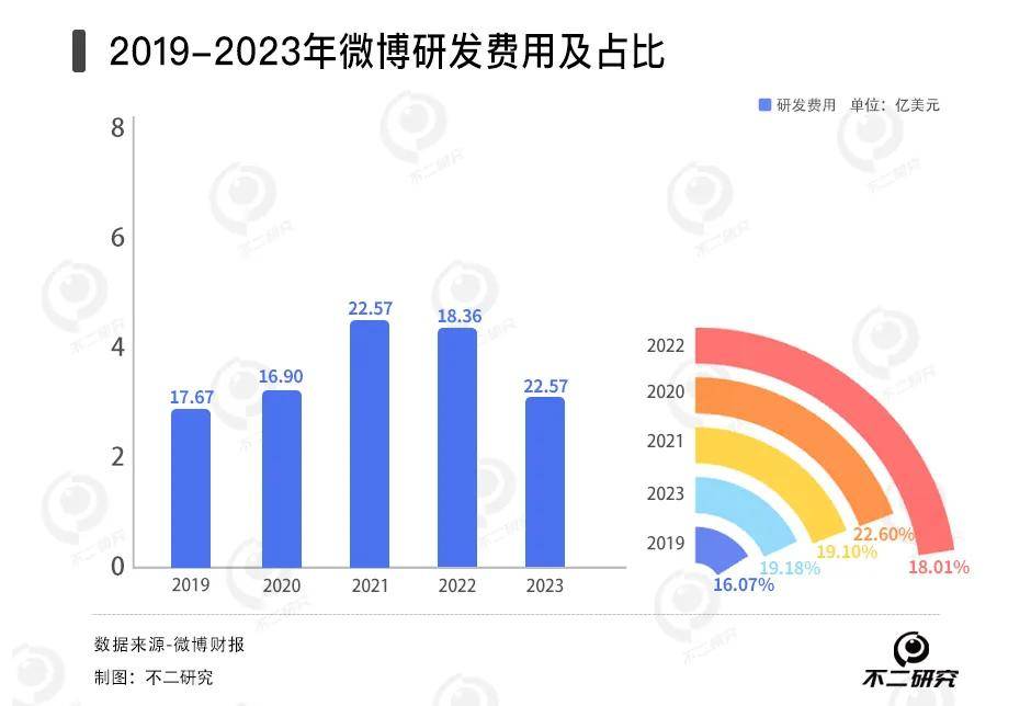 微博难寻新鲜事，去年净利下滑16.6%