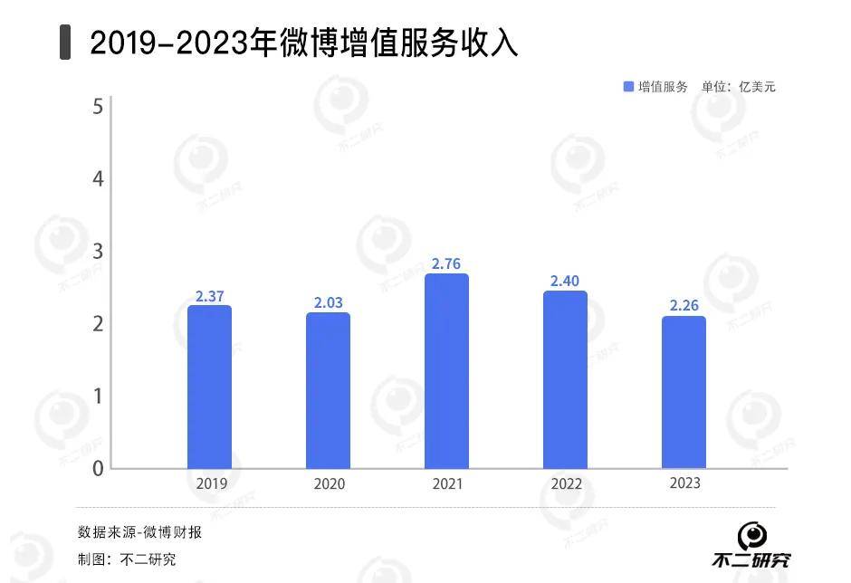 微博难寻新鲜事，去年净利下滑16.6%