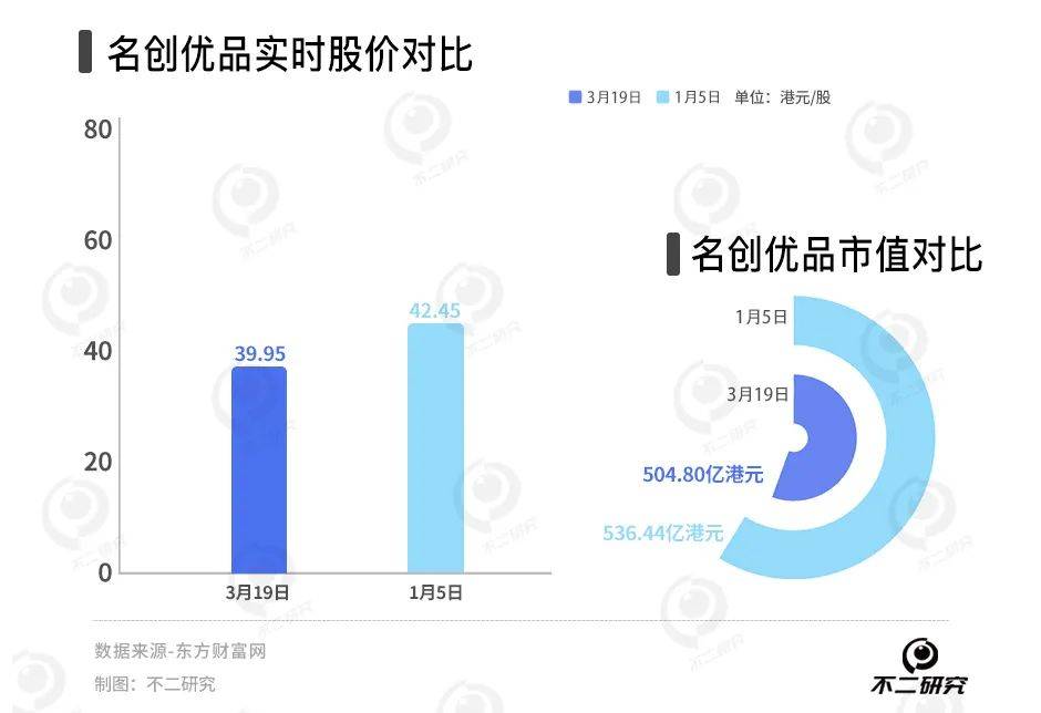 国内增速下降、海外扩张受阻，名创优品万店计划破灭