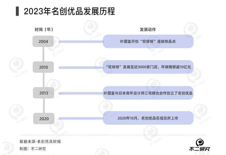 国内增速下降、海外扩张受阻，名创优品万店计划破灭