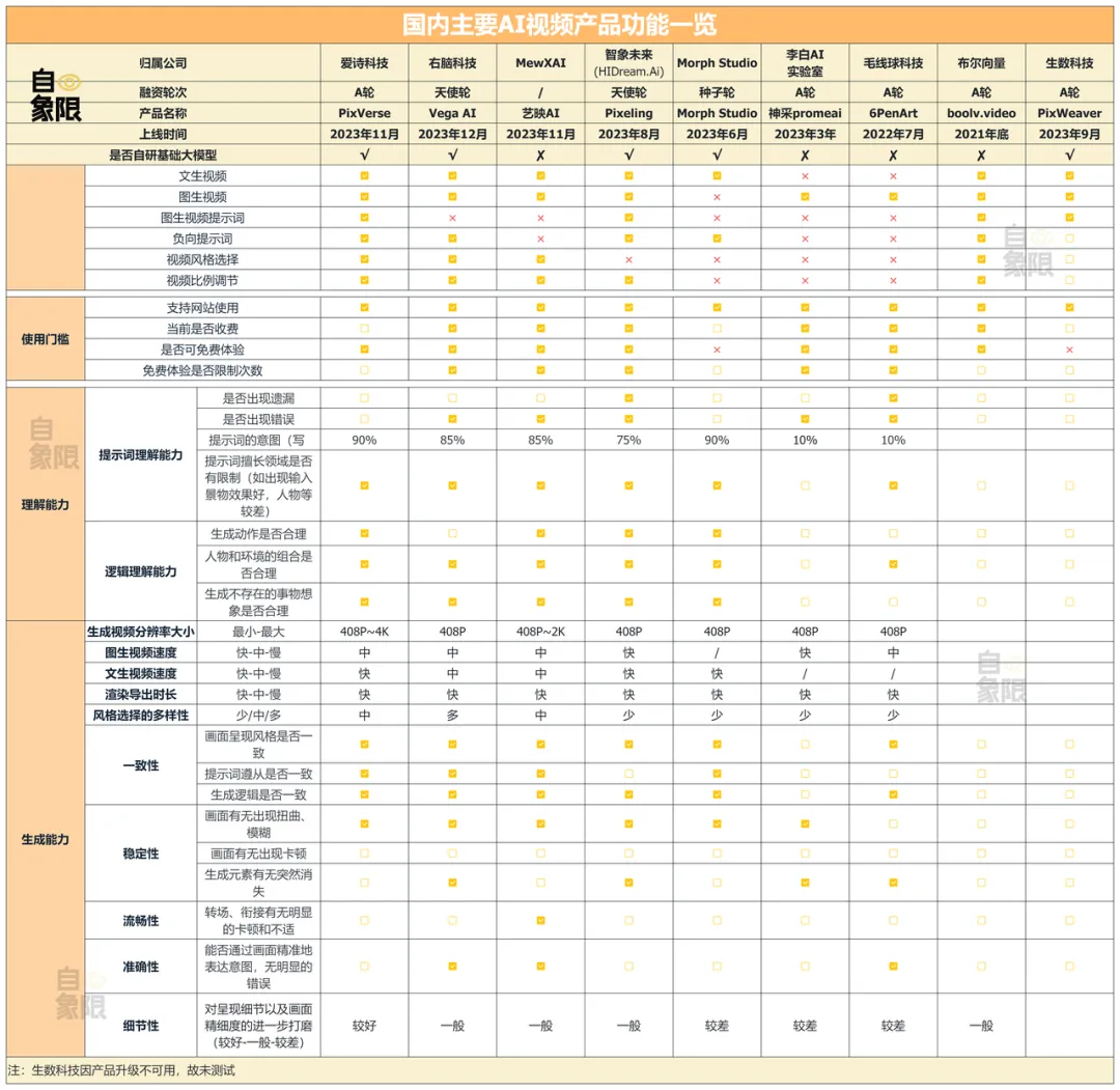 8款AI视频生成产品实测，谁将成为中国Sora？