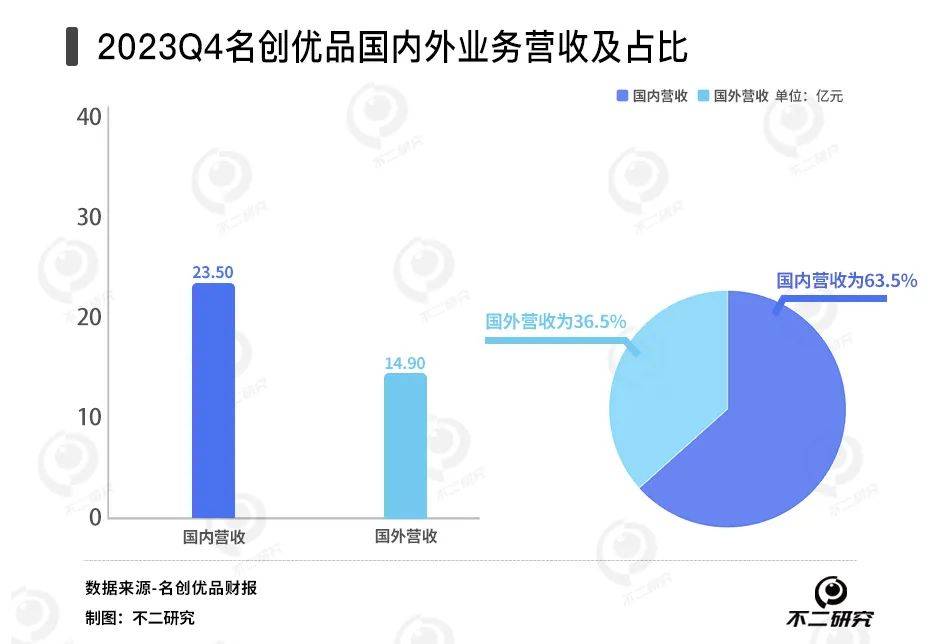 国内增速下降、海外扩张受阻，名创优品万店计划破灭