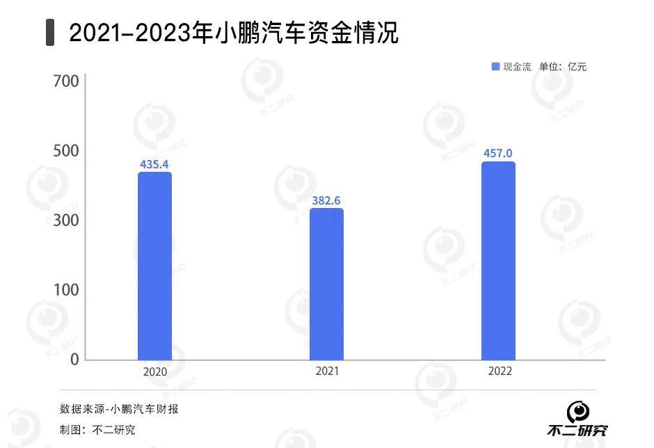 小鹏卖一辆车亏7万，去年亏损131亿