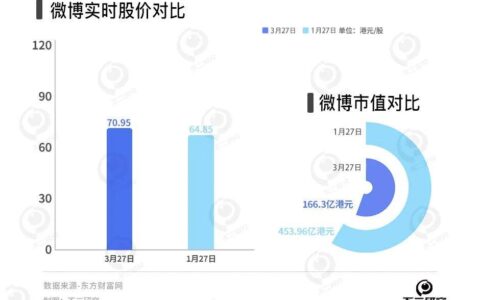 微博难寻新鲜事，去年净利下滑16.6%