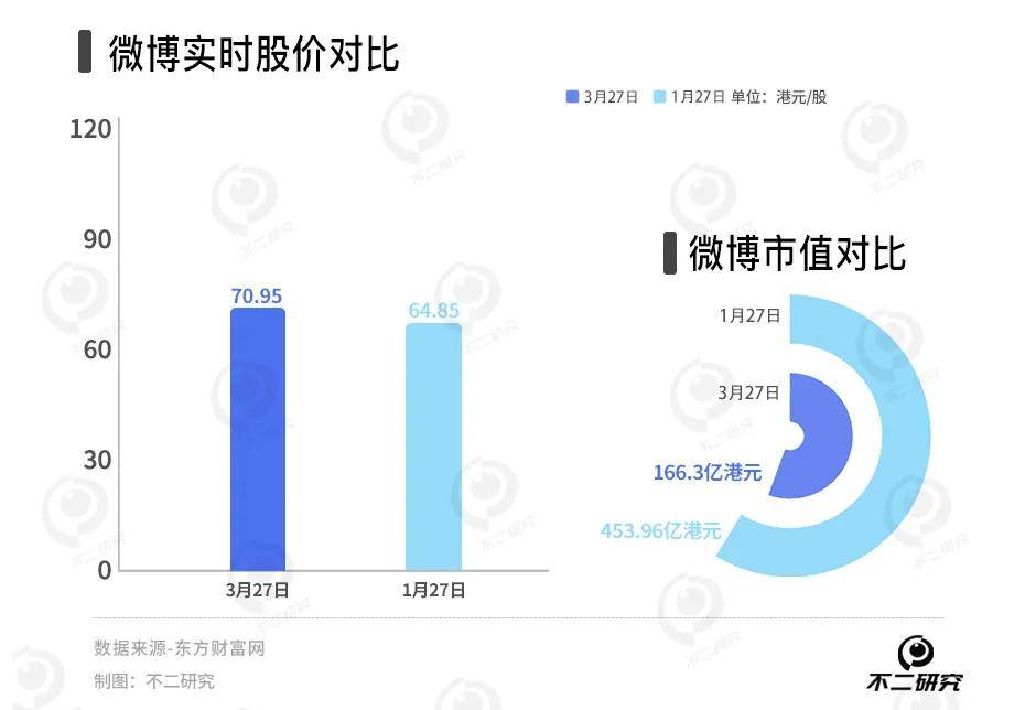 微博难寻新鲜事，去年净利下滑16.6%