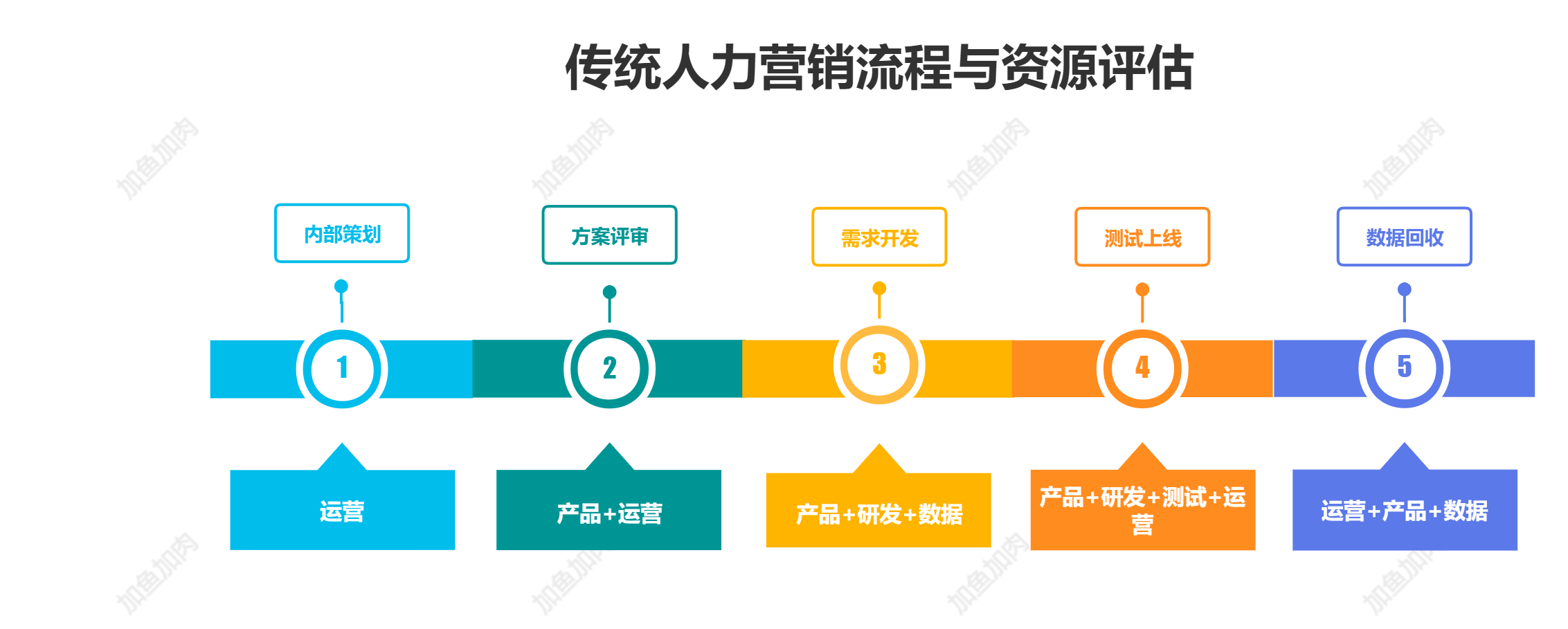 低人力高增长，业务实用的自动化营销长这样！