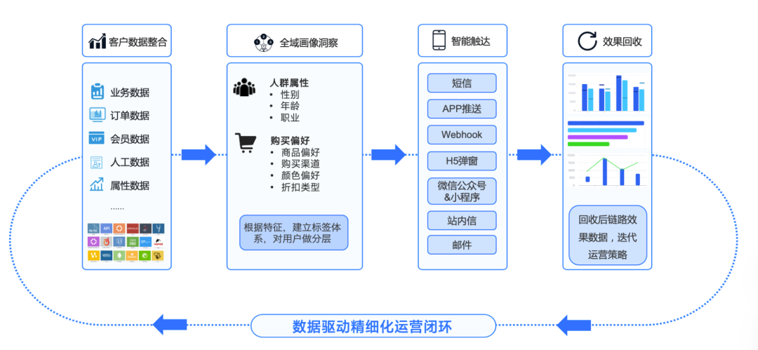 低人力高增长，业务实用的自动化营销长这样！