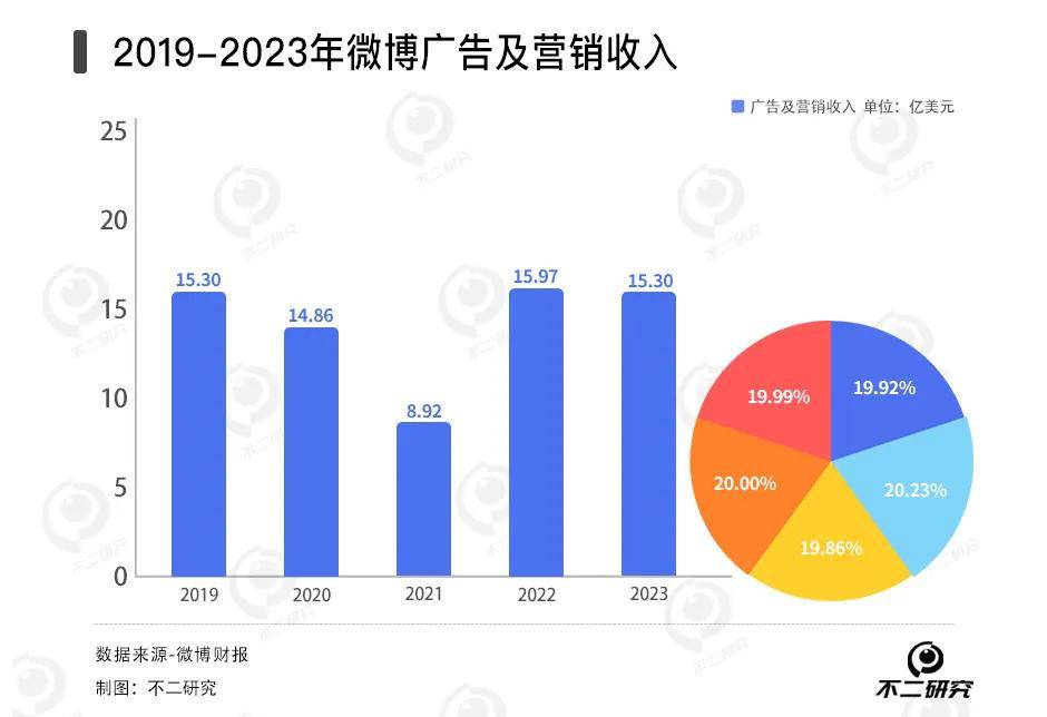 微博难寻新鲜事，去年净利下滑16.6%