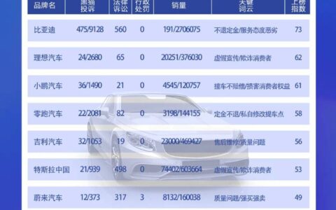 家电投诉315，海尔产品质量差问题突出，苏泊尔虚假发货