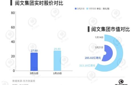 网文遇冷、短剧续命，阅文去年营收下滑8%