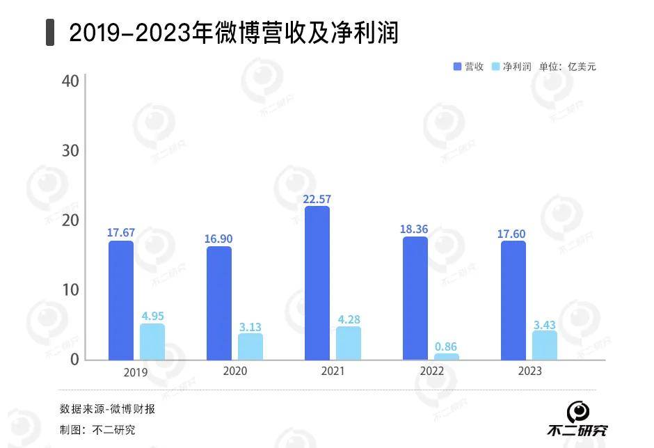 微博难寻新鲜事，去年净利下滑16.6%