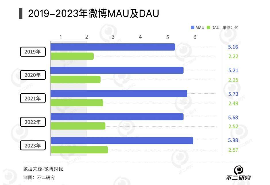 微博难寻新鲜事，去年净利下滑16.6%