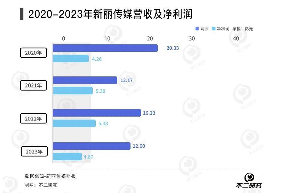 网文遇冷、短剧续命，阅文去年营收下滑8%