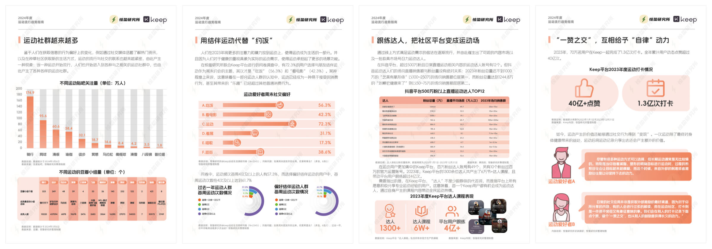 社交不停，运动不止 | 2024年度运动流行趋势指南