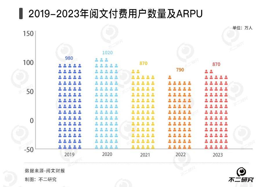 网文遇冷、短剧续命，阅文去年营收下滑8%