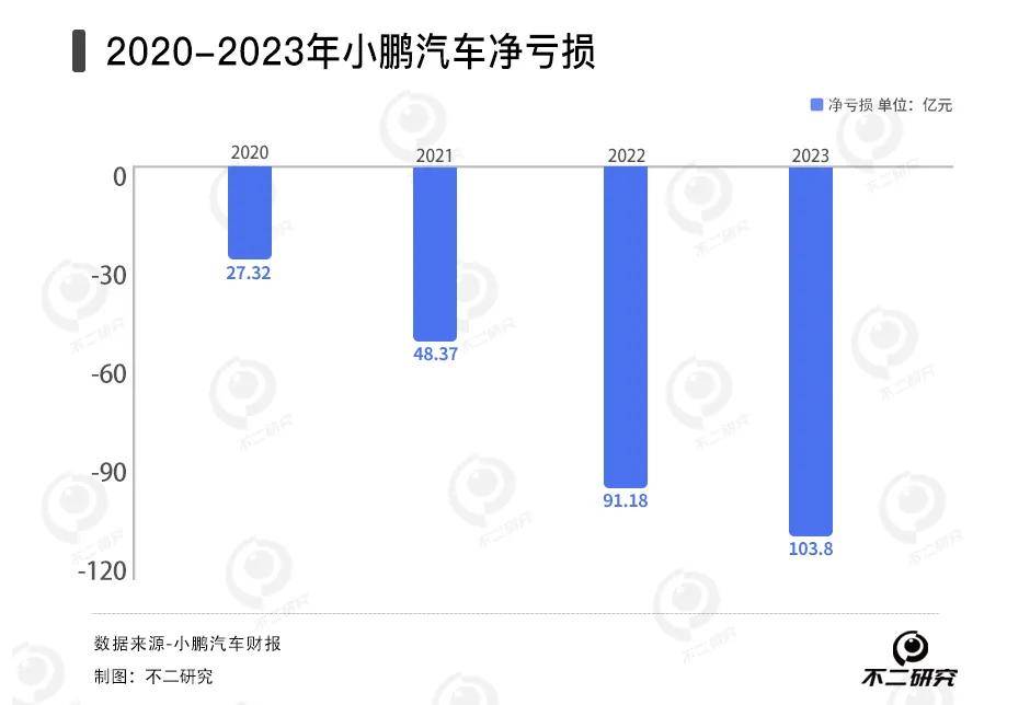 小鹏卖一辆车亏7万，去年亏损131亿