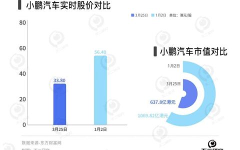 小鹏卖一辆车亏7万，去年亏损131亿