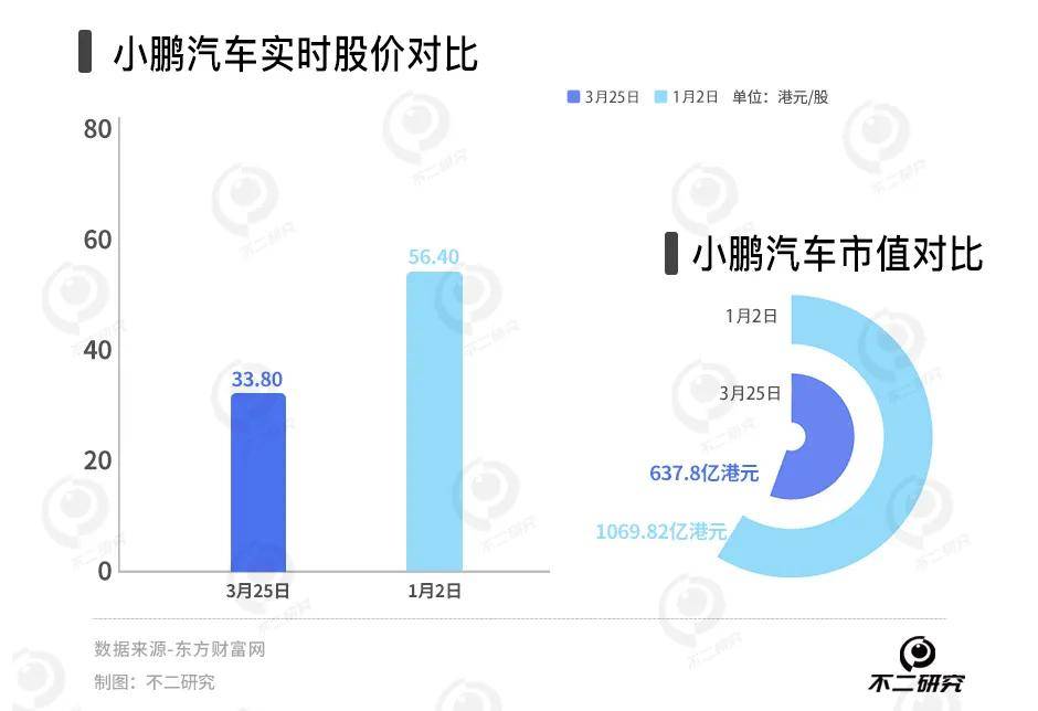 小鹏卖一辆车亏7万，去年亏损131亿