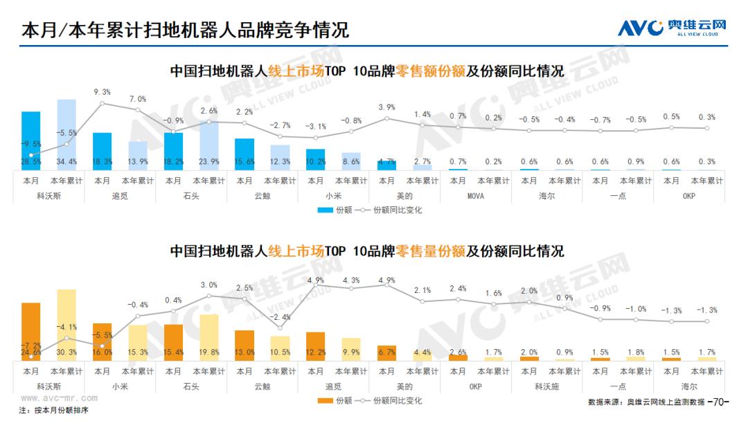 抢份额、拼价格、谋出海，扫地机器人行业格局正在重塑