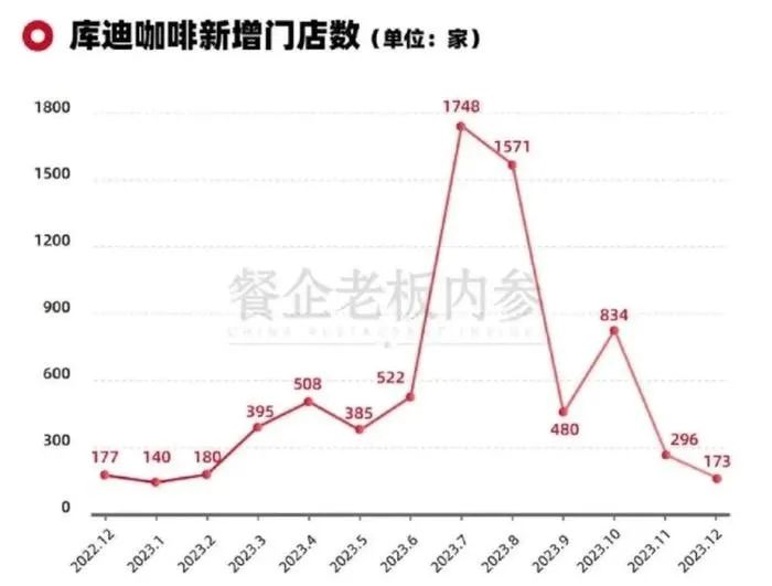 连锁咖啡行业大洗牌，瑞幸“上位”，库迪“掉队”