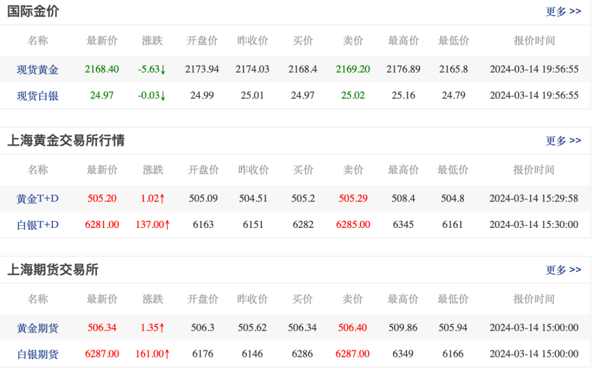 金价持续上涨，谁是最大赢家？