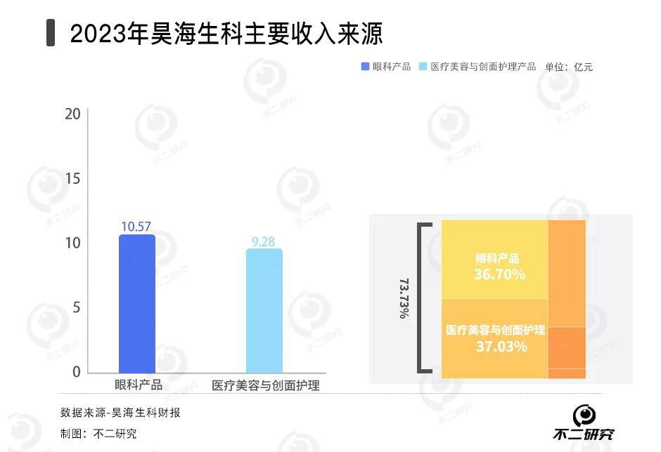 从玻尿酸“卷”到胶原蛋白，华熙生物、爱美客、昊海生科谁更赚钱？