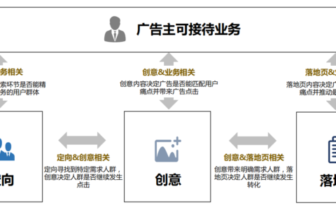 100次点击0对话，广告转化率太低怎么办？