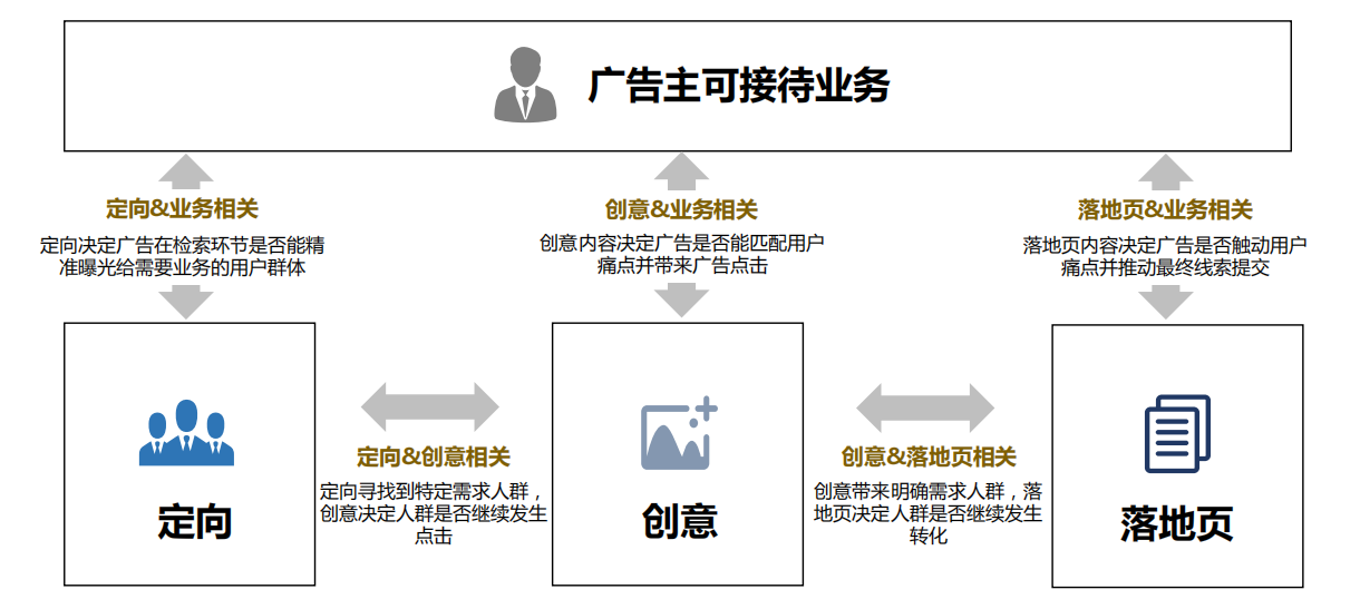 100次点击0对话，广告转化率太低怎么办？