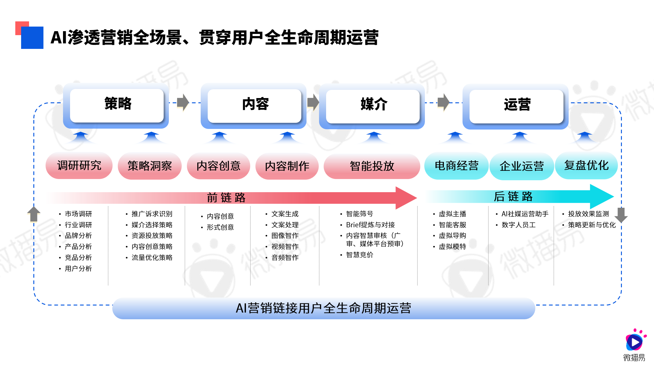 研究报告 | 30+AI应用场景，探究营销焕新！微播易《2024年AI营销应用解析报告》发布