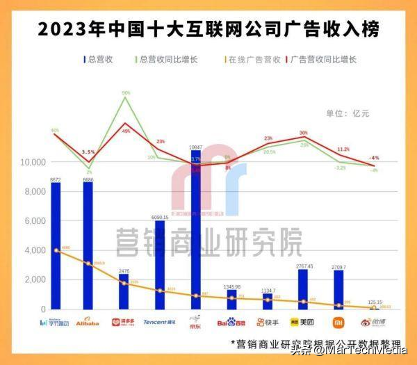 2023年中国十大互联网公司广告收入榜