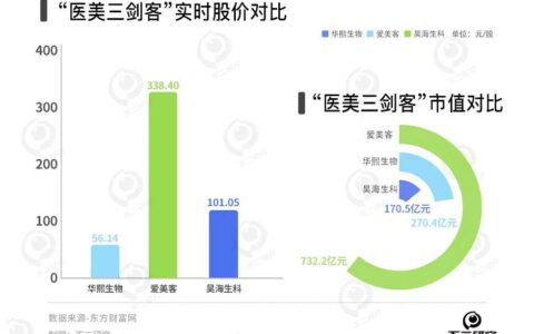 从玻尿酸“卷”到胶原蛋白，华熙生物、爱美客、昊海生科谁更赚钱？