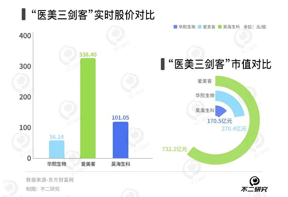 从玻尿酸“卷”到胶原蛋白，华熙生物、爱美客、昊海生科谁更赚钱？