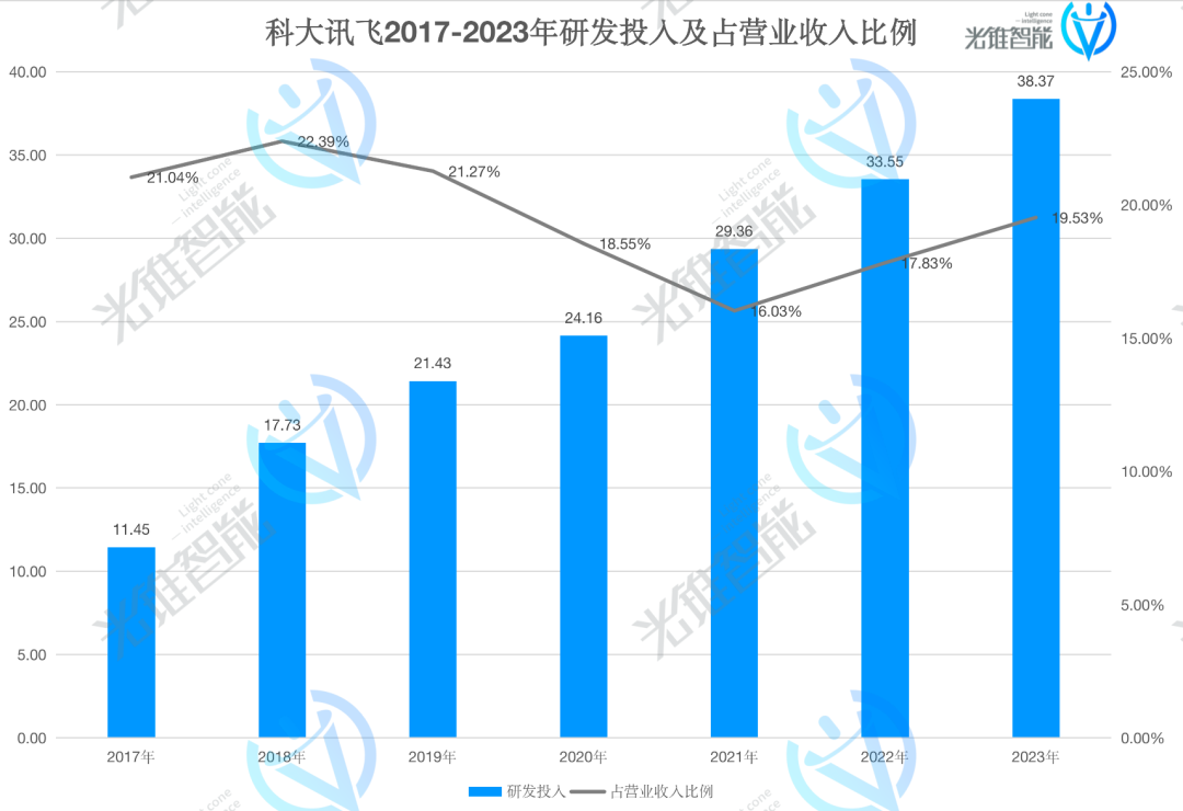 借势大模型，科大讯飞走出低谷了吗？