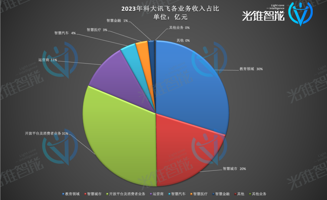 借势大模型，科大讯飞走出低谷了吗？