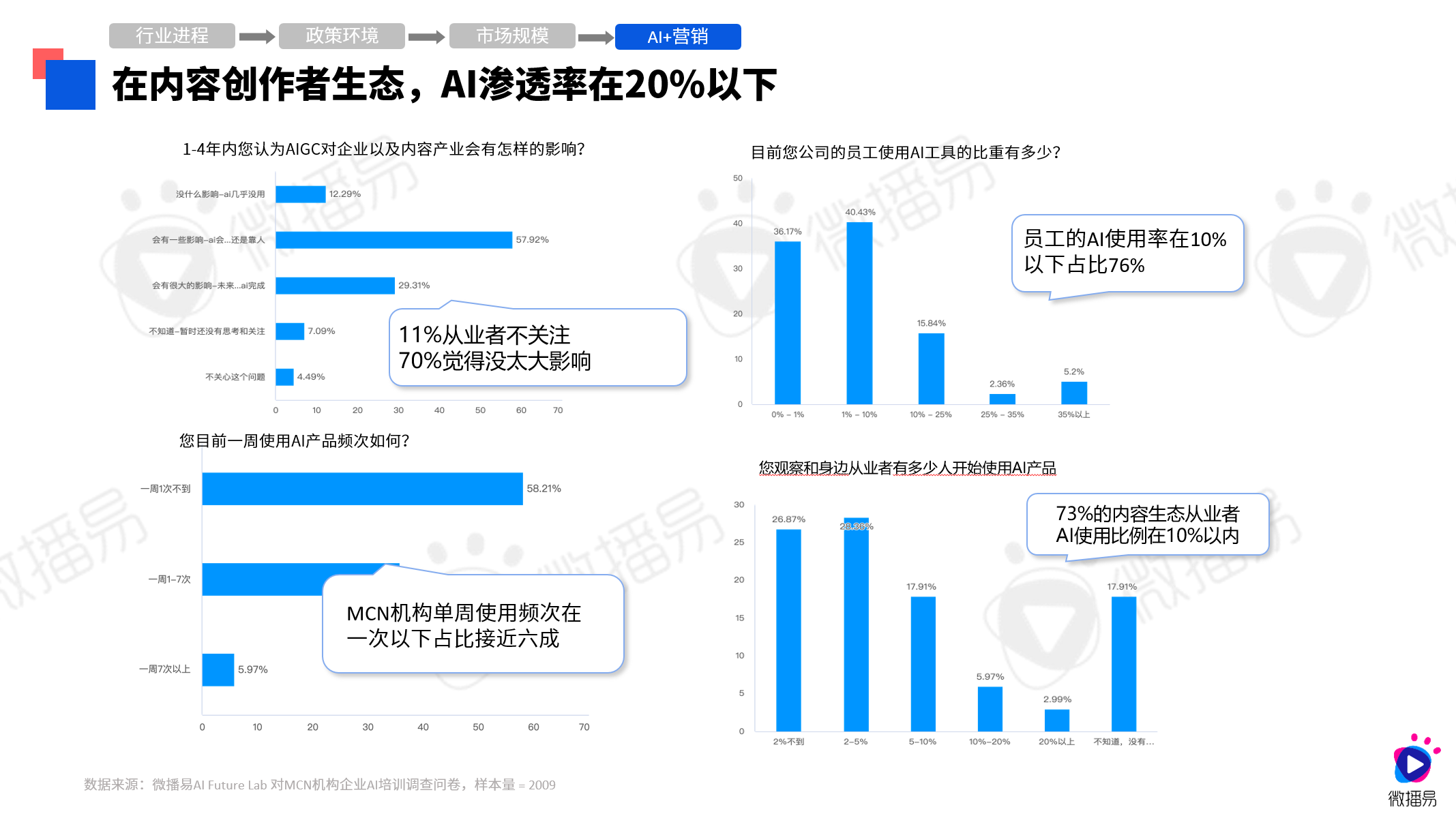 研究报告 | 30+AI应用场景，探究营销焕新！微播易《2024年AI营销应用解析报告》发布