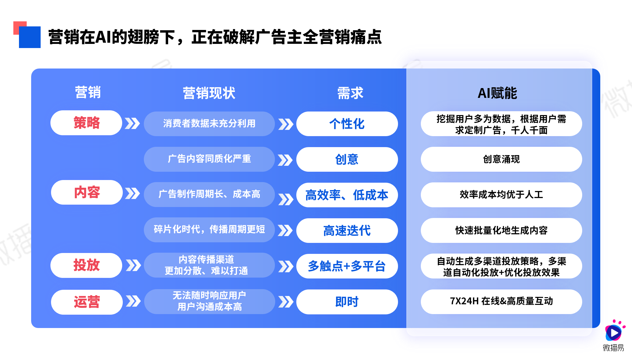 研究报告 | 30+AI应用场景，探究营销焕新！微播易《2024年AI营销应用解析报告》发布