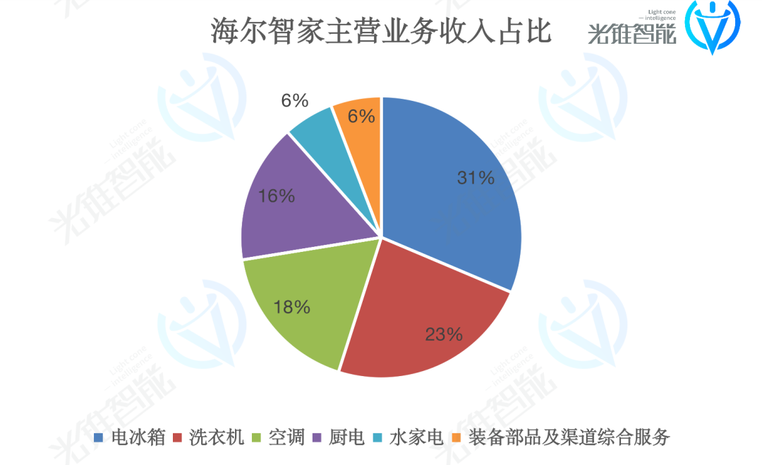 智能化最积极的海尔，对大模型不着急了