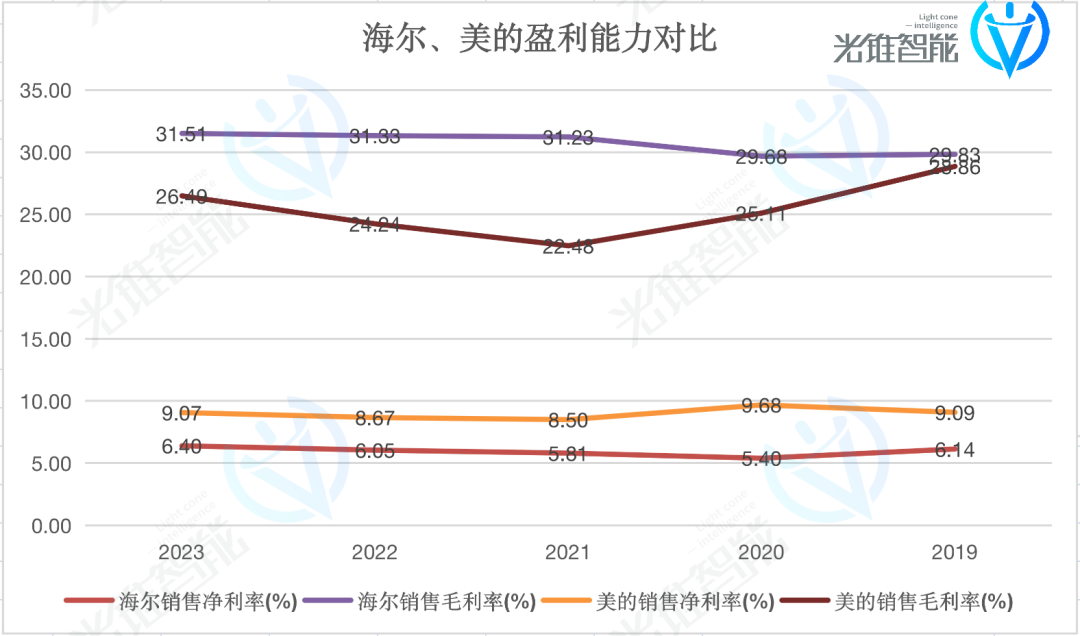 智能化最积极的海尔，对大模型不着急了