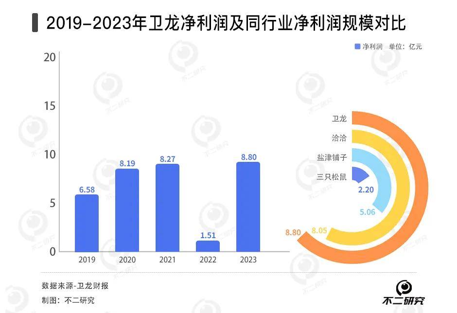 卫龙辣条卖不动了，去年销量下滑2.6万吨