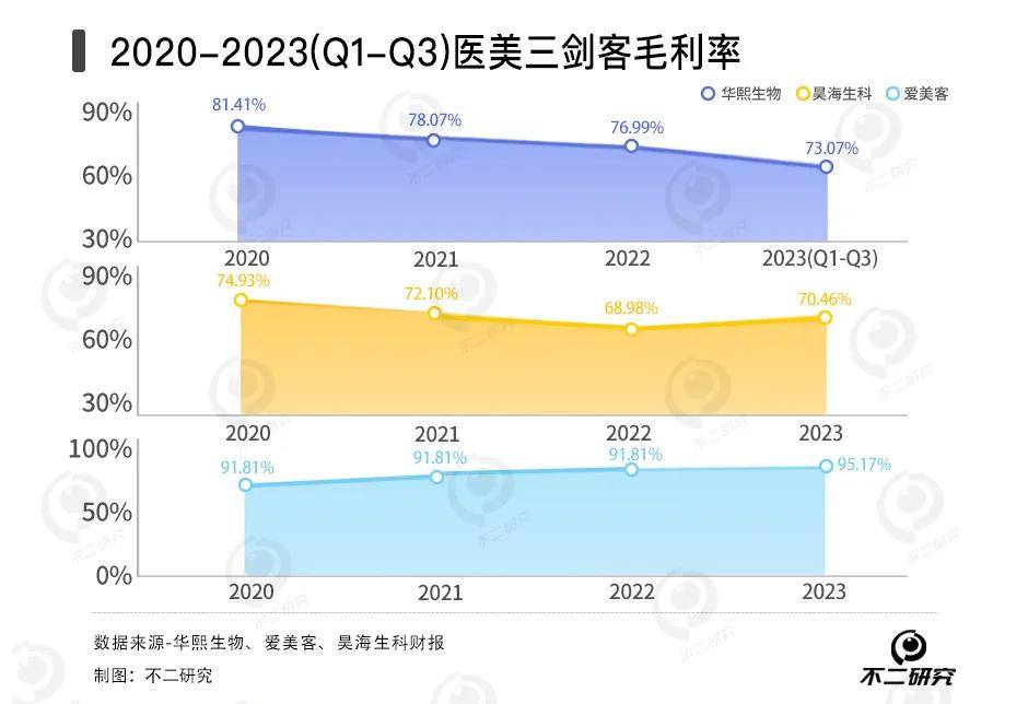 从玻尿酸“卷”到胶原蛋白，华熙生物、爱美客、昊海生科谁更赚钱？