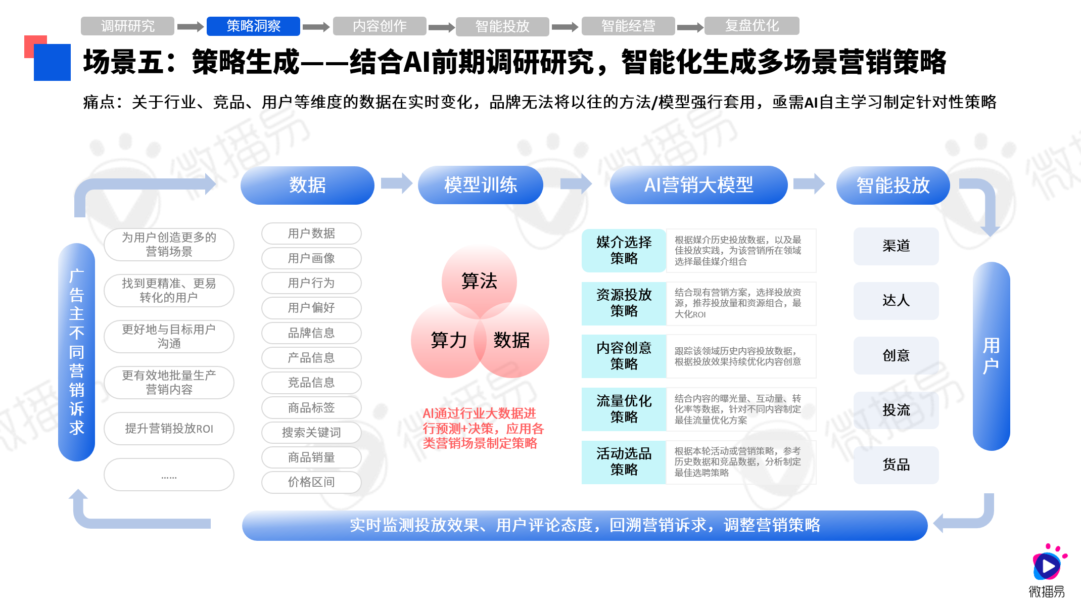 研究报告 | 30+AI应用场景，探究营销焕新！微播易《2024年AI营销应用解析报告》发布