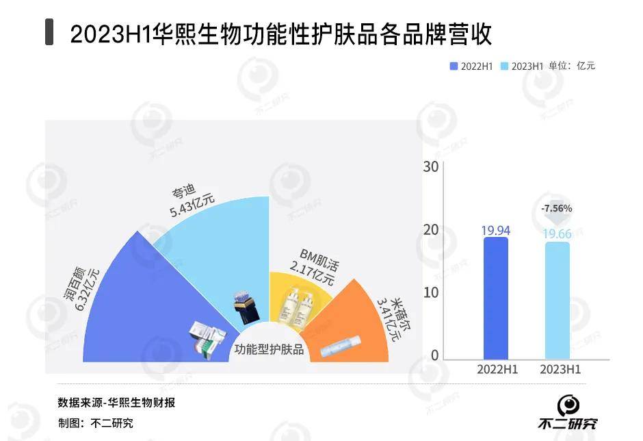 从玻尿酸“卷”到胶原蛋白，华熙生物、爱美客、昊海生科谁更赚钱？