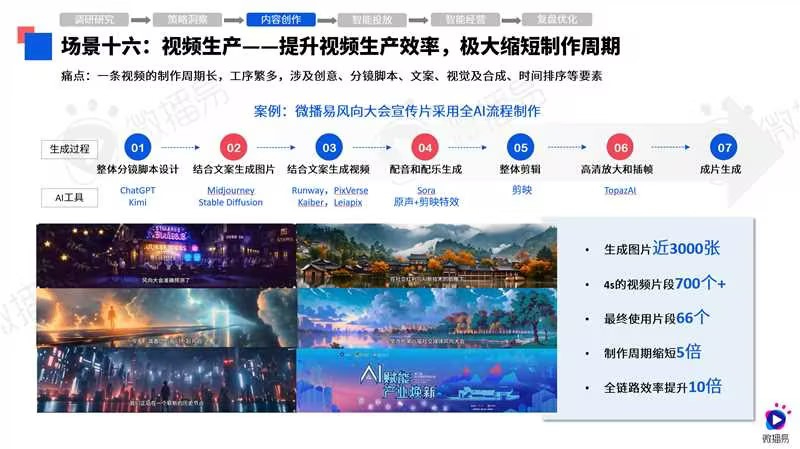 研究报告 | 30+AI应用场景，探究营销焕新！微播易《2024年AI营销应用解析报告》发布