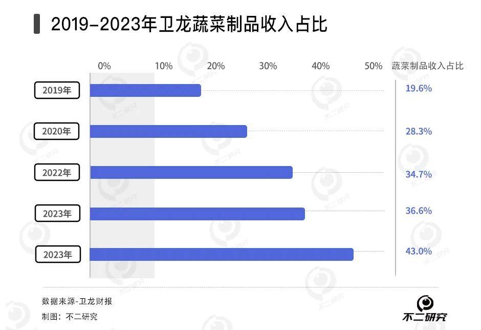 卫龙辣条卖不动了，去年销量下滑2.6万吨