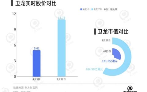 卫龙辣条卖不动了，去年销量下滑2.6万吨